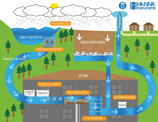 ciclo-del-agua-potabilización-hanna